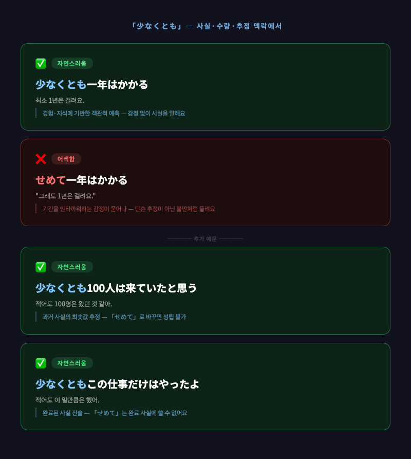 「少なくとも」 객관적 수량·추정 맥락 예문 비교 — 달력·숫자 일러스트, ✅/❌ 예문 나란히 배치