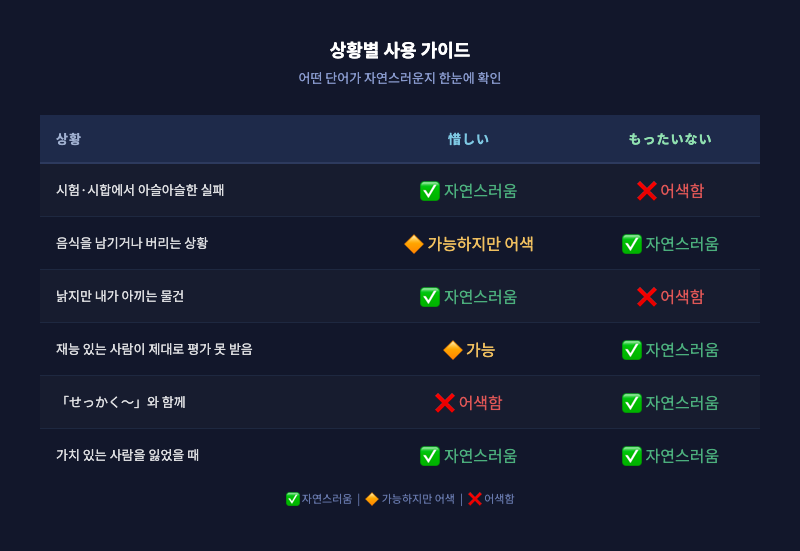 상황별 비교표를 시각화한 인포그래픽 — 「惜しい」와 「もったいない」에 체크/엑스 표시, 깔끔한 2컬럼 레이아웃