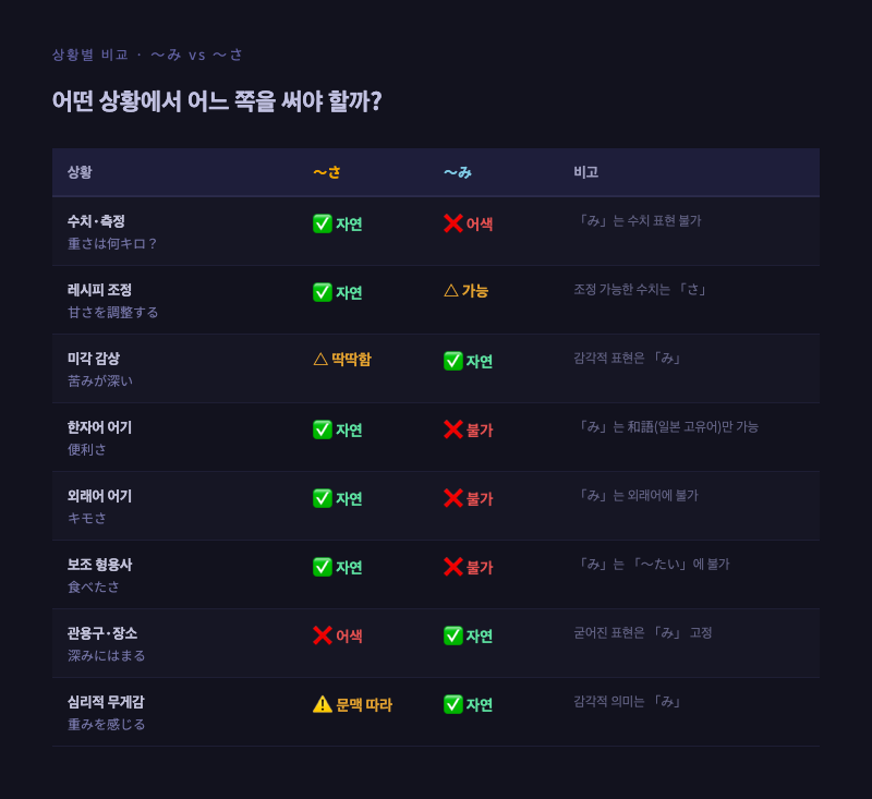 상황별 「〜み」vs「〜さ」비교표 인포그래픽 — 표를 깔끔하게 디자인한 카드 형태, ✅/❌/🔶 기호 컬러로 시각화