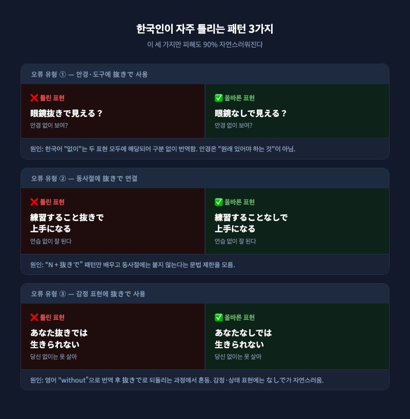 한국인 오류 유형 3가지를 ❌/✅ 표시로 나란히 보여주는 비교 인포그래픽. 각 오류 옆에 "이유 한 줄"을 시각적으로 배치.