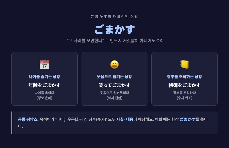 「ごまかす」의 대표적인 상황들 비교 카드 — 나이를 숨기는 상황, 실수를 웃음으로 넘기는 상황, 장부를 조작하는 상황을 3개 아이콘으로
