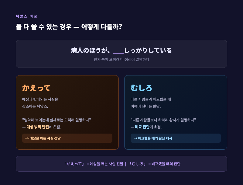 "病人のほうがかえって(むしろ)しっかりしている" 상황을 보여주는 일러스트 — 병색이 없어 보이는 환자와 놀란 표정의 의사. 두 단어가 다른 뉘앙스를 가져온다는 것을 시각화