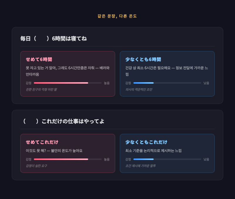같은 문장에서 「せめて」와 「少なくとも」의 온도 차이를 보여주는 온도계 or 감정 게이지 일러스트