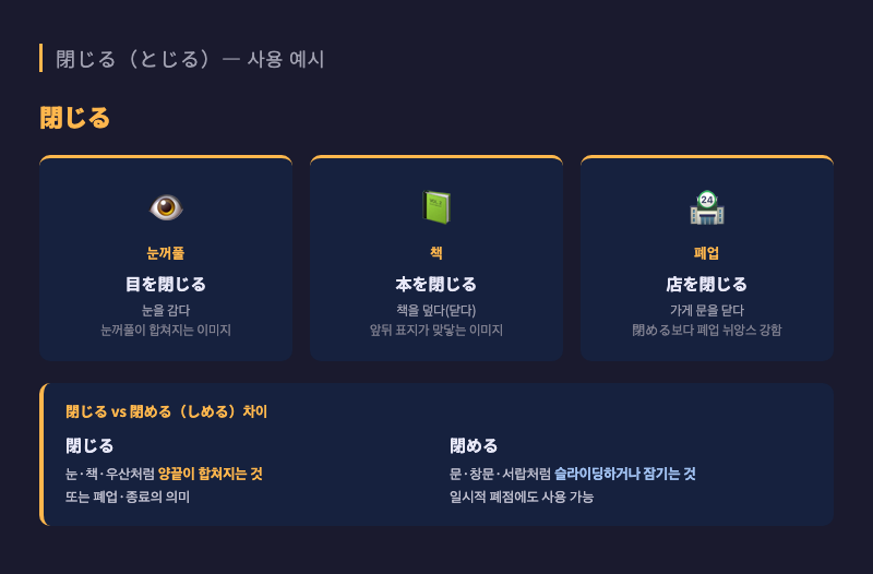 閉じる 사용 예시 비교 — 눈 감는 일러스트 / 책 닫는 손 / 문 닫힌 가게 세 장면