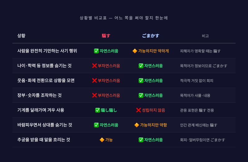 「騙す」vs「ごまかす」 상황별 비교 인포그래픽 — 아래 표를 시각화한 카드 형태