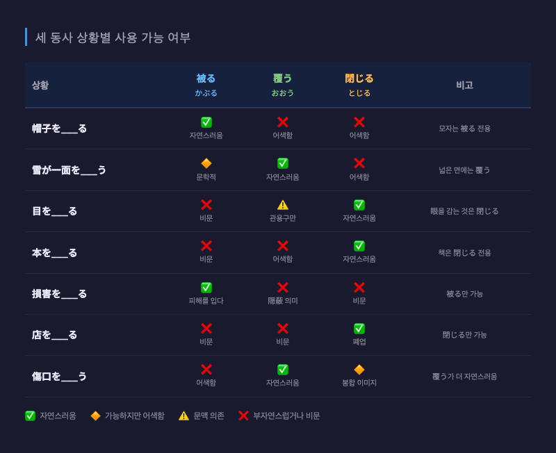 세 동사 상황별 사용 가능 여부 비교표 인포그래픽