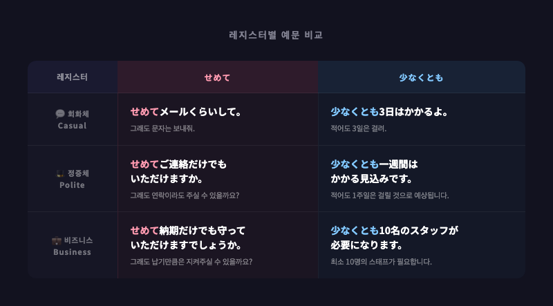 「せめて」와 「少なくとも」의 레지스터별(회화체·정중체·비즈니스) 예문을 정리한 표 이미지