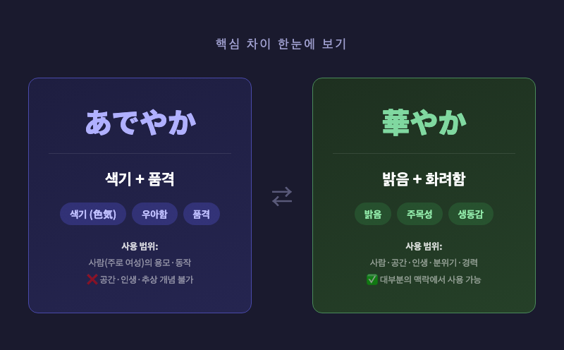 「あでやか」와 「華やか」의 핵심 차이를 시각화한 인포그래픽 — 왼쪽에 "あでやか = 색기 + 품격", 오른쪽에 "華やか = 밝음 + 주목성" 도식