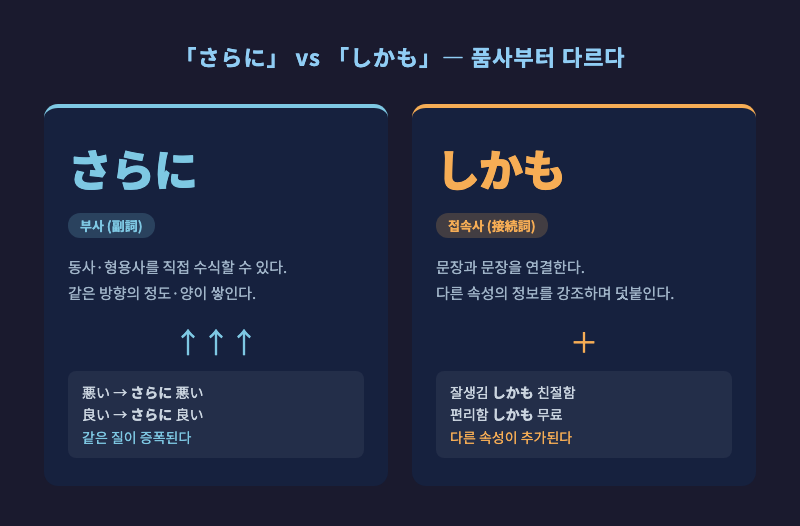 「さらに」는 부사(화살표가 같은 방향으로 계속 상승), 「しかも」는 접속사(두 개의 다른 정보가 플러스로 합쳐지는 구조)를 나타낸 인포그래픽