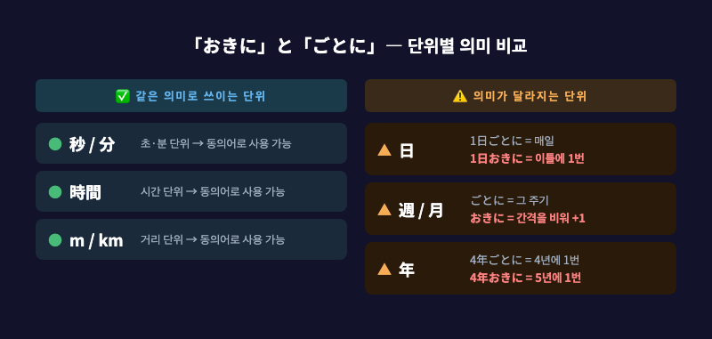 「おきに」와 「ごとに」가 같은 의미인 경우(분·시간·거리)와 다른 의미인 경우(일·주·월·년)를 구분한 도식