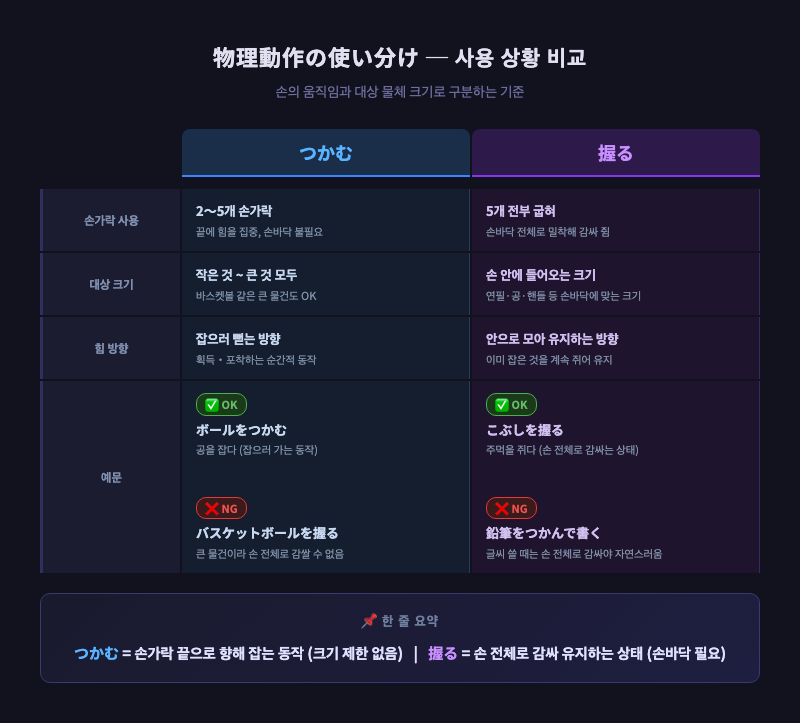 물리적 사용 상황 비교 인포그래픽. 손바닥 크기와 대상 물체를 기준으로 つかむ/握る 구분 시각화.