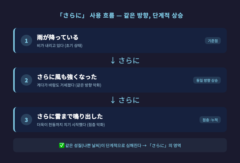 「さらに」 사용 흐름 도식 — 같은 방향의 화살표가 단계적으로 올라가는 이미지 (예: 悪い→さらに悪い, 良い→さらに良い)