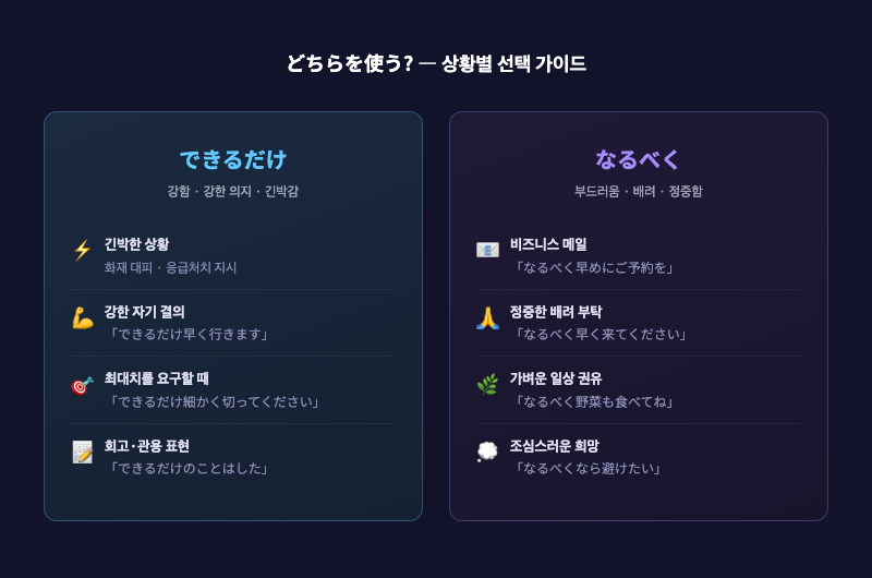 「できるだけ」와 「なるべく」의 사용 상황 비교 카드 — 왼쪽: 긴박한 상황·강한 의지 → 「できるだけ」, 오른쪽: 배려·부드러운 부탁 → 「なるべく」 일러스트