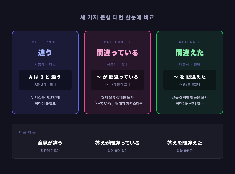 세 가지 문형 패턴 한눈에 비교 — AはBと違う・〜が間違っている・〜を間違えた