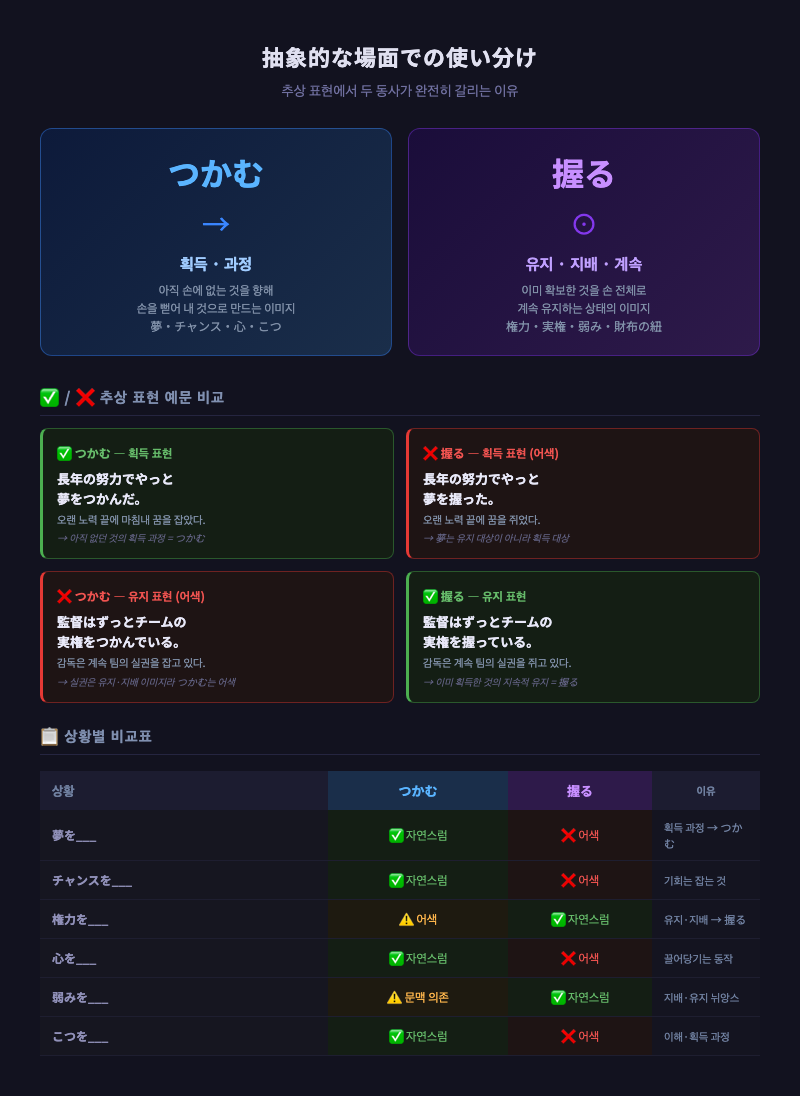 추상적 용법 비교 인포그래픽. 왼쪽에 つかむ = 화살표·방향성·획득의 이미지, 오른쪽에 握る = 원형 고리·유지·지배의 이미지로 시각화.