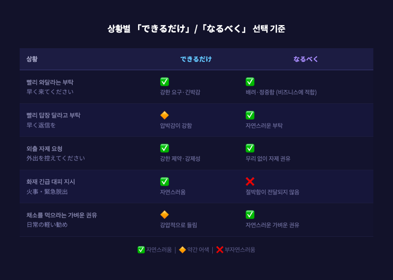 위 비교표를 시각화한 인포그래픽 — 상황별 「できるだけ」/「なるべく」 선택 기준을 색상으로 구분