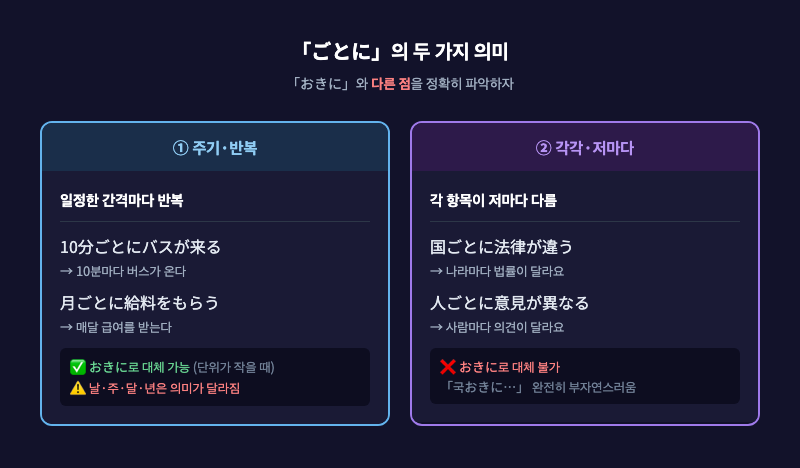 「ごとに」의 두 가지 의미(주기·각각)를 나란히 정리한 요약 카드 이미지
