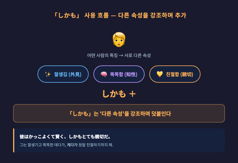 「しかも」 사용 흐름 도식 — 두 개의 다른 속성 정보(예: 외모, 지성, 친절함)가 각각 다른 색의 원으로 표시되고 플러스로 연결되는 인포그래픽