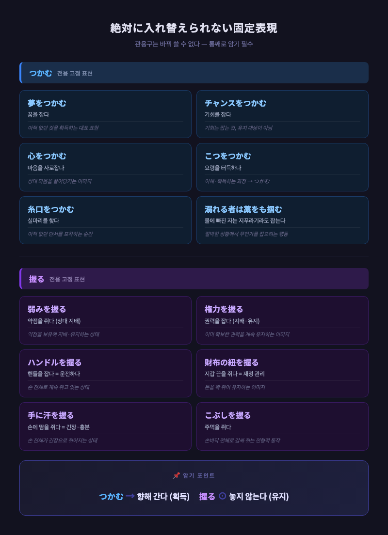 관용구 카드 이미지. 「弱みを握る」「心をつかむ」등 고정 표현을 각각 시각적으로 정리한 카드 뉴스 형식.