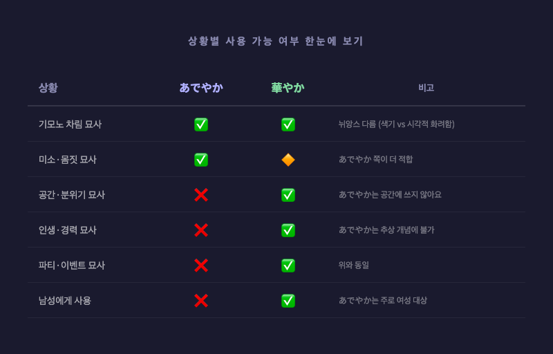 위 비교표를 시각적으로 정리한 요약 카드 인포그래픽 — 두 단어를 중앙에 놓고 각각의 사용 가능 범위를 원형 다이어그램으로 표시
