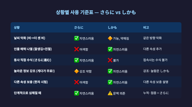 위 비교표를 시각화한 카드 인포그래픽 — 각 상황에 ✅/❌ 기호와 간단한 키워드로 정리
