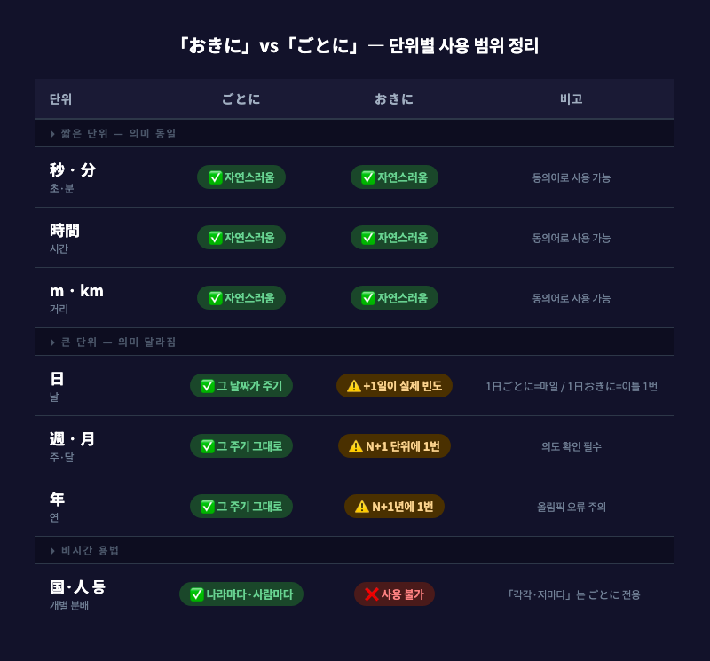 「おきに」と「ごとに」의 사용 가능 범위와 단위를 정리한 비교 인포그래픽