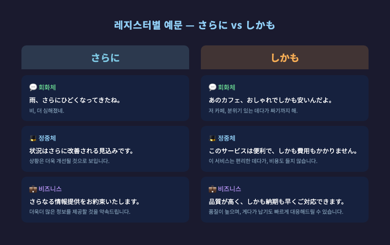 「さらに」와 「しかも」를 회화체/정중체/비즈니스 3단계로 정리한 비교 카드 — 각 레지스터별 아이콘(말풍선, 모자, 넥타이)과 함께 예문 제시