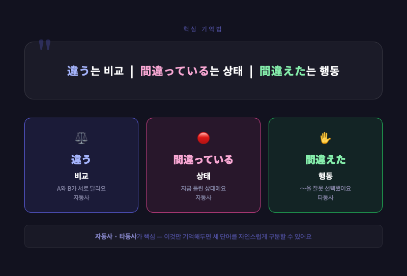 핵심 기억법 미니멀 카드 — 違う는 비교, 間違っている는 상태, 間違えた는 행동