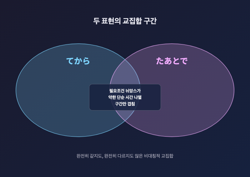 벤 다이어그램으로 표현한 てから와 たあとで의 교집합 — 필요조건 뉘앙스가 약한 단순 시간 나열 구간만 겹침