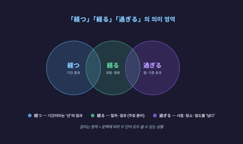 「経つ」「経る」「過ぎる」의 의미 영역을 벤다이어그램으로 시각화한 이미지. 세 원이 일부 겹치되 각자 고유 영역이 있음을 표시