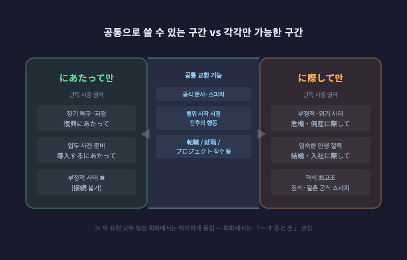 「にあたって」와 「に際して」의 교환 가능 구간을 벤 다이어그램으로 표현 — 겹치는 구간에 "공식 문서·스피치 / 행위 시작 시점 전 행동" 텍스트 삽입