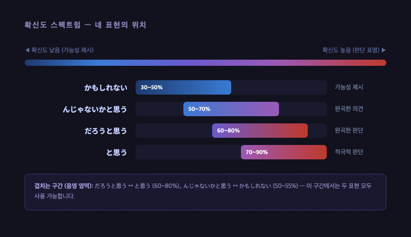 확신도 스펙트럼 차트 — 가로축에 確信度(낮음→높음), 네 표현을 범위 바(bar)로 표시. かもしれない, んじゃないかと思う, だろうと思う, と思う 순서로 오른쪽으로 이동. 겹치는 구간도 음영으로 표시