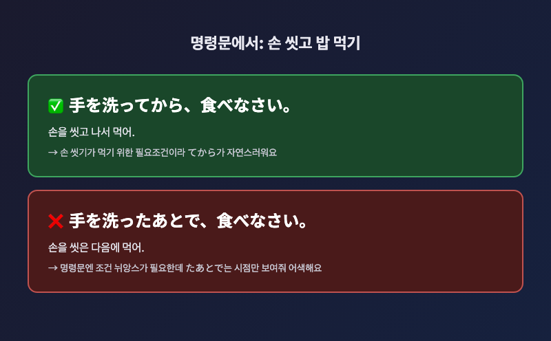 손 씻고 밥 먹는 상황을 그린 일러스트 — ✅ てから 예문과 ❌ たあとで 예문 비교
