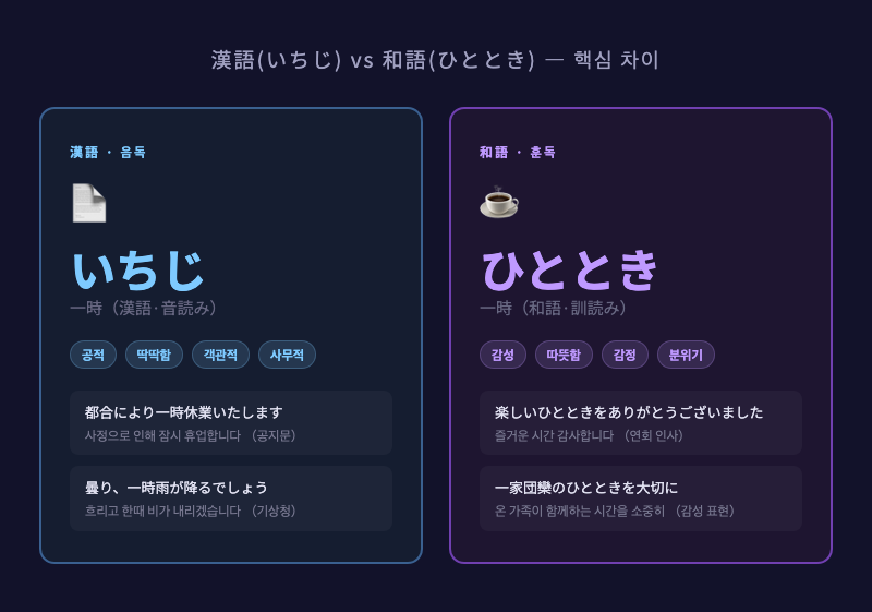 「漢語(いちじ) → 딱딱한 공문서, 시계 아이콘」 vs 「和語(ひととき) → 따뜻한 카페, 가족 사진 아이콘」 대비 카드 이미지