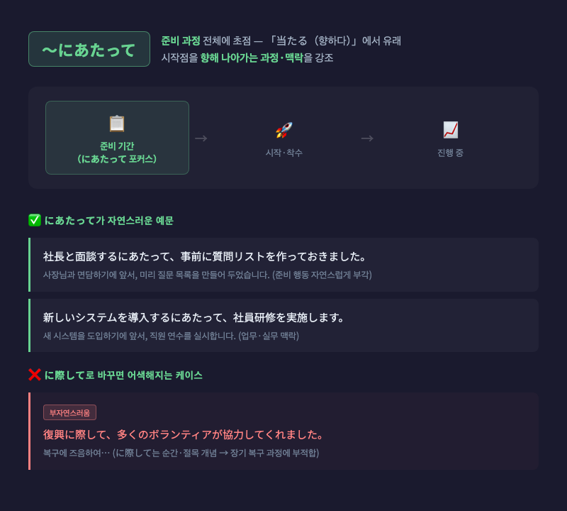 「にあたって」의 느낌을 표현하는 일러스트 — 준비 중인 사람 (책상, 체크리스트), "출발 전 준비 기간" 강조