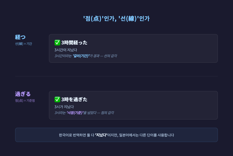 '점과 선' 개념을 타임라인으로 시각화. 왼쪽에 선형 타임라인에 経つ, 오른쪽에 특정 시점에 화살표로 過ぎる를 표시한 인포그래픽