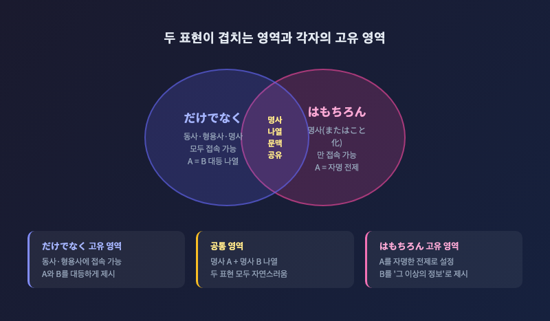 교집합 다이어그램 — 두 표현이 겹치는 '명사 나열 문맥'을 중앙 공유 영역으로, 각각의 고유 영역(동사·형용사 접속 가능 여부, A의 자명성)을 좌우로 표시한 벤 다이어그램