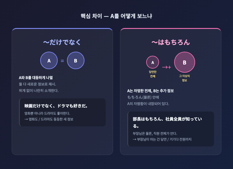 A·B 대비 카드 — 왼쪽: 「だけでなく」(A = B, 대등 화살표), 오른쪽: 「はもちろん」(A는 작은 공, B는 더 큰 공 — A가 전제, B가 추가 강조)