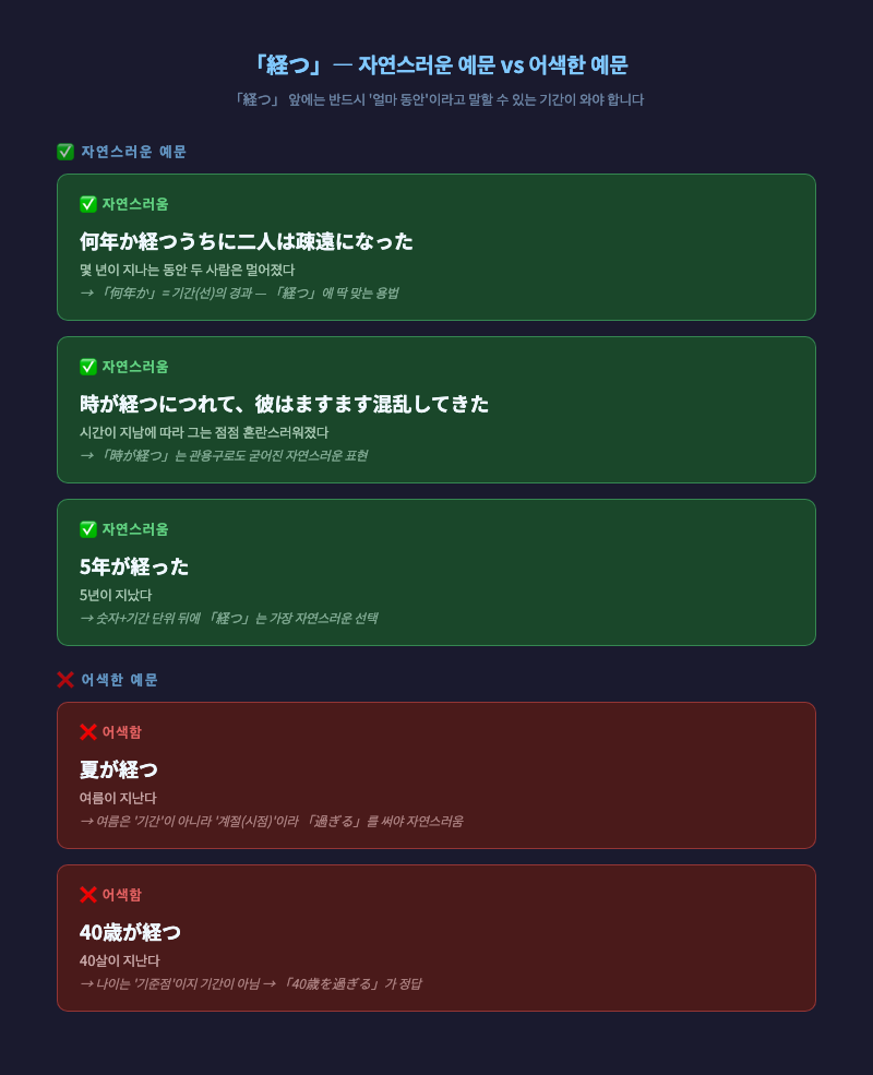 「経つ」가 자연스러운 예문 3개와 어색한 예문 2개를 ✅/❌로 구분한 예문 카드 이미지