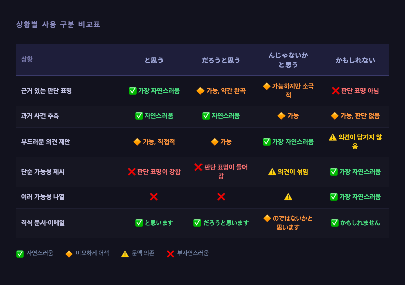 상황별 사용 구분 비교표 인포그래픽 — 위의 표를 깔끔한 색상 코딩으로 시각화. ✅는 초록, ❌는 빨간색, 🔶는 주황, ⚠️는 노란색