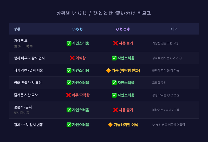 위 비교표를 시각화한 인포그래픽 — 각 상황별 いちじ/ひととき 사용 가능 여부를 아이콘으로 표시