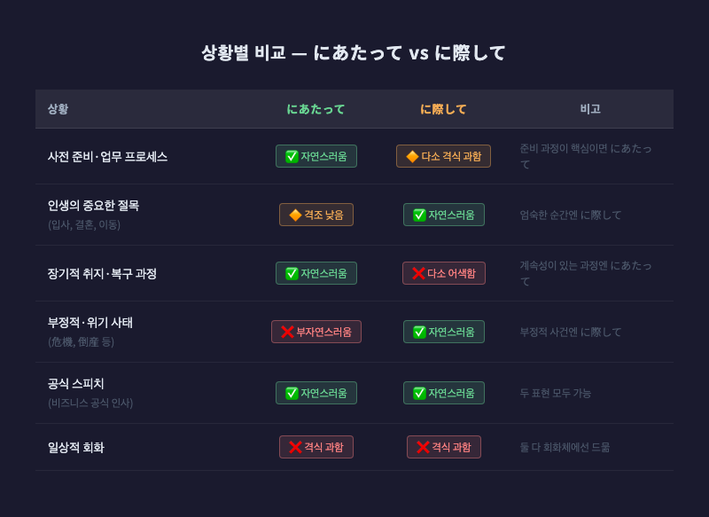 아래 비교표를 시각화한 인포그래픽 — 상황별로 두 표현의 자연스러움을 한눈에 비교, 색상 코딩 사용