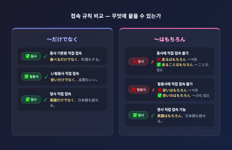 접속 규칙 비교 인포그래픽 — 「だけでなく」는 동사·형용사·명사 세 가지 모두에 연결선이 그려지고, 「はもちろん」는 명사에만 연결, 동사·형용사에는 X 표시 또는 '→こと화 필요' 화살표