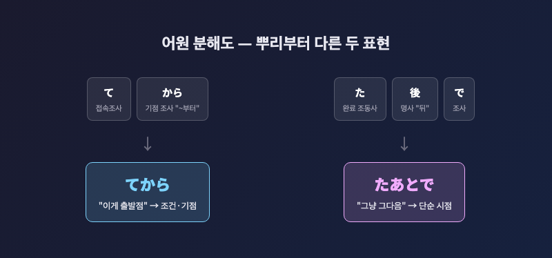 「てから」와「たあとで」의 어원 분해도 — て+から(기점 조사) vs た+後(명사)+で 구조를 나무 다이어그램으로