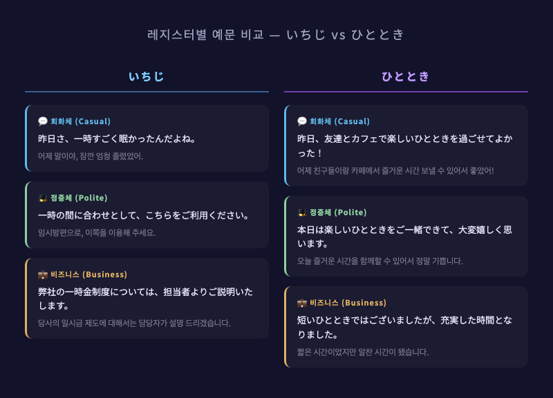 회화체·정중체·비즈니스 세 가지 레지스터를 카드 형식으로 비교한 인포그래픽 — いちじ vs ひととき 각 세 가지 예문 포함