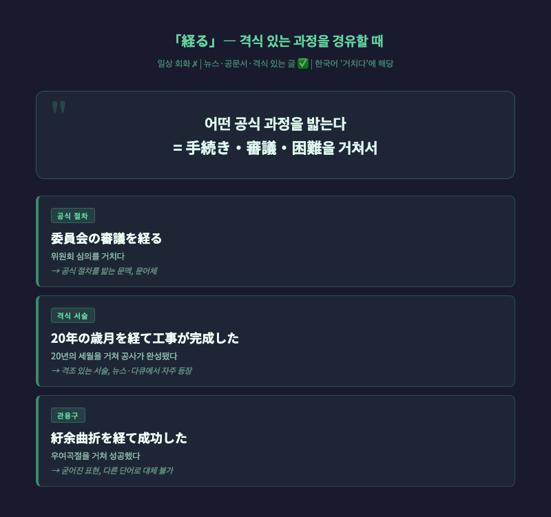 「経る」가 쓰이는 상황 — 회의실, 법원, 공식 문서 같은 격식 있는 장면 일러스트. "절차를 거치다" 뉘앙스 강조