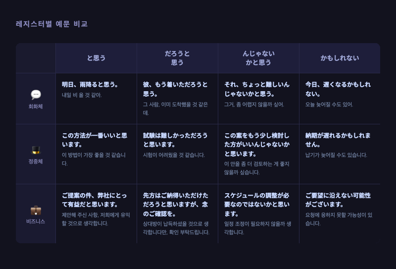 레지스터별 예문 3세트 비교 카드 — 네 표현 × 세 레지스터를 2×4 그리드로 정리한 인포그래픽. 각 레지스터마다 아이콘(말풍선/정장/브리프케이스) 사용