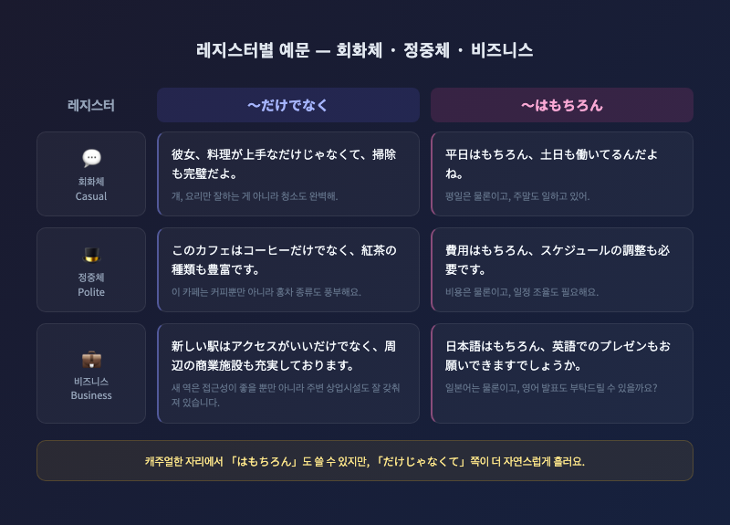 레지스터 삼단 비교 카드 — 「だけでなく」와 「はもちろん」 각각에 대해 회화체·정중체·비즈니스 예문을 3열로 배치한 인포그래픽
