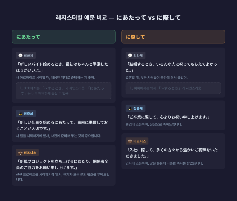 레지스터별 예문을 카드 형식으로 배치한 인포그래픽 — 회화체/정중체/비즈니스 세 단계로 색상 구분
