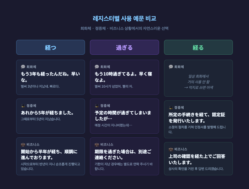 세 단어의 레지스터별 예문을 회화체/정중체/비즈니스 세 칸으로 나눈 비교 카드 이미지. 「経る」 칸에는 "일상 회화에선 거의 안 씀" 표기
